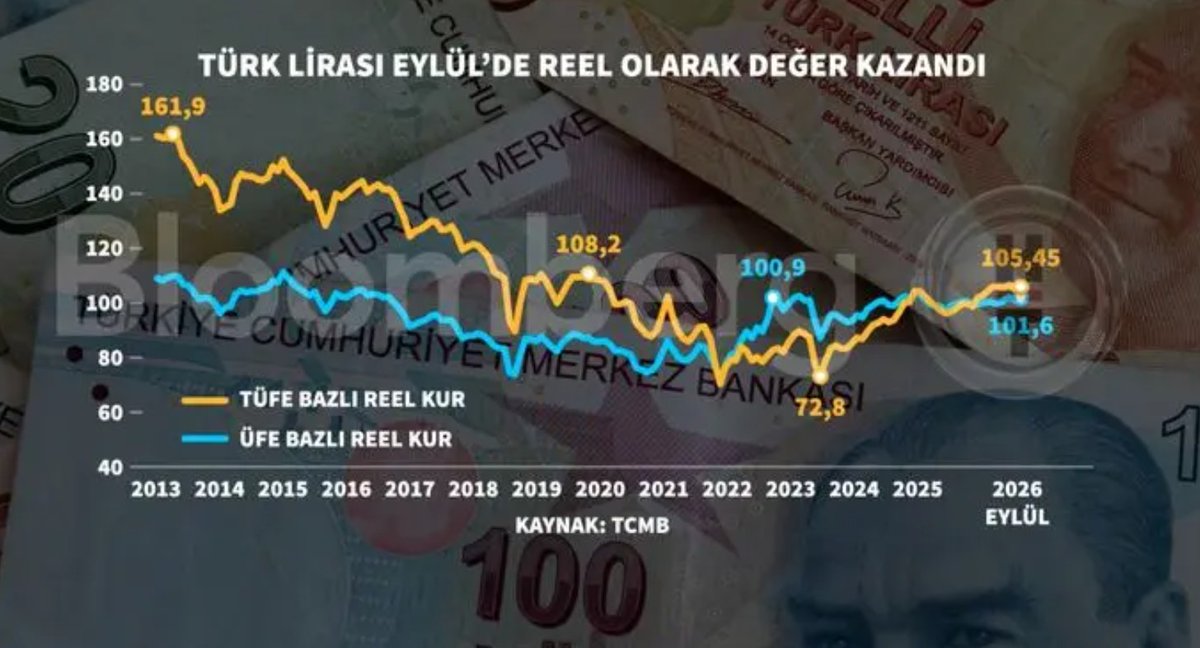 parafinansor's tweet photo. Türk Lirası, Eylül ayında da reel olarak değerlenmeye devam etti.

2023 yılında 72,8 seviyesini görerek dip yapan reel efektif döviz kuru, 3 yıla yakın bir süredir gerçekleştirilen sıkı para politikası sayesinde 105,45 seviyesine yükseldi.

Türk Lirası'nın çok değerli olduğuna yönelik bir algı var. Ancak 2019-2020 yılında reel efektir döviz kuru 108,2 seviyesindeydi.

Hatta 2013 yılında reel efektif döviz kuru 161,9 seviyesine ulaşmıştı. 2013 Mayıs itibariyle başlayan süreçle birlikte, 10 yıl boyunca devam eden TL'nin değer kaybı süreci 2023 Mayıs itibariyle son bulmuştu.

Merkez Bankası tarafından da ''Sıkı para politikasının dezenflasyon sürecinin devamı açısından önemli olduğu'' vurgulanmaya devam ediyor.

Ekim ayında da enflasyonun baz etkisiyle düşmeye devam etmesi bekleniyor.

Foto: Bloomberg