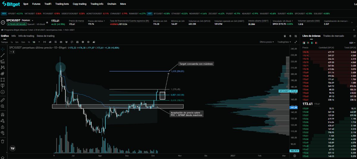 MatiasScalbi's tweet photo. 🔥 $SPCX MORGAN STANLEY MANTIENE OBJETIVO DE USD 300 PARA SPACEX. VAMOS AL DETALLE DE TODO

Te voy a resumir que cambió en el negocio, mi estrategia y que otras empresas estoy viendo para invertir

Lo que más me llamó la atención es que, de los USD 300 por acción que Morgan Stanley estima para SpaceX, USD 165 vendrían solamente del negocio de IA empresarial

Es decir, más de la mitad del valor que proyecta el banco para SpaceX no depende de los cohetes ni de Starlink, sino de lo que pueda construir con centros de datos, cómputo y servicios de IA. Y de acá nace toda la tesis

Para entender lo que está pasando con SpaceX, mirar solamente cuántos cohetes lanza ya nos deja afuera una parte enorme de la tesis

En este post vamos a conectar Starlink, los centros de datos y Starship, entender qué está impulsando la acción y repasar otras empresas para seguir esta expansión

POR QUÉ SE ESTÁ MOVIENDO AHORA

En las ruedas del 2 y el 5 de octubre, SpaceX acumuló una suba superior al 15%, pasando de USD 148.07 al cierre del 1 de octubre a USD 171.09

En el medio apareció un nuevo informe de Morgan Stanley defendiendo que la acción resulta atractiva frente al crecimiento que proyecta, mientras se acercan eventos que pueden cambiar las estimaciones del negocio

Mi lectura es que está ganando atención la posibilidad de cobrar más por su capacidad de cómputo, junto con las expectativas sobre Starship y los próximos resultados

No le atribuiría toda la suba a una sola nota, y tampoco diría que Morgan Stanley acaba de subir su objetivo: los USD 300 ya estaban y estos nuevos informes los mantienen

QUÉ CAMBIÓ EN EL NEGOCIO

La lógica de SpaceX es integrar actividades que se necesitan entre sí: fabrica y lanza infraestructura, opera su propia red de conectividad y desarrolla capacidad de IA

Cuando un lanzamiento lleva satélites propios, el negocio no termina en ponerlos en órbita, porque después puede cobrar durante años por los servicios que esos satélites permiten ofrecer

Eso ayuda a entender por qué no alcanza con compararla únicamente contra otras empresas de lanzamientos

En la valuación de Morgan Stanley, buena parte del aporte económico de los cohetes termina reflejándose dentro de Conectividad o IA, porque ahí es donde se captura el valor de la infraestructura que despliegan

Y los números del negocio ya muestran un cambio importante

En el segundo trimestre SpaceX facturó USD 7.8 billones, un crecimiento cercano al 92% interanual, aunque todavía registró una pérdida neta de USD 541 millones

Starlink duplicó sus suscriptores de 6 a 12 millones, mientras el negocio de Conectividad generó USD 4.3 billones de ingresos y USD 1.66 billones de ganancia operativa

Pero hay un detalle importante: el ingreso mensual promedio por usuario cayó de USD 85 a USD 66, por lo que el crecimiento está viniendo principalmente de ampliar muchísimo la base de clientes y no de cobrar cada vez más por usuario

En IA, los ingresos llegaron a USD 2.56 billones, impulsados principalmente por nuevos acuerdos de infraestructura

SpaceX informó USD 14.1 billones en ventas contratadas de servicios cloud, aunque esto no significa que todo ese monto ya se haya reconocido como ingresos

Y el segmento todavía perdió USD 1.26 billones a nivel operativo

Para mí, esta es una de las mejoras más importantes del negocio: ya existen terceros pagando por utilizar la infraestructura de IA de SpaceX, por lo que la tesis no depende exclusivamente de que Grok termine ganando la competencia entre modelos

El siguiente paso es demostrar que esos contratos dejan suficiente rentabilidad para recuperar toda la inversión necesaria para construir los centros de datos

Cursor también agrega otra capa a esta estrategia

La empresa fue incorporada al grupo durante agosto y permite que SpaceX no solamente cobre por las máquinas que procesan la IA, sino también por aplicaciones que utilizan esa infraestructura para resolver tareas concretas para empresas y desarrolladores

Mi lectura es que SpaceX está intentando capturar cada vez más partes de la cadena: desde la energía y la infraestructura hasta el cómputo y finalmente el software

EL NÚMERO QUE PUEDE CAMBIAR LAS ESTIMACIONES

Morgan Stanley recoge un consenso que utiliza USD 17.6 de ingresos por watt sobre unos 4.1 GW de capacidad promedio para 2027

GW significa gigavatios y funciona como referencia de la escala de los centros de datos, mientras que los dólares por watt sirven para medir cuánto ingreso consigue generar la empresa con esa capacidad

Lo interesante es que Morgan Stanley estima que algunos contratos recientes de neocloud se están cerrando entre USD 30 y USD 50 por watt

Una neocloud es básicamente un proveedor especializado en alquilar capacidad de cómputo para IA

No significa que toda la capacidad de SpaceX vaya a poder venderse a esos precios, pero la diferencia contra los USD 17.6 que hoy utiliza el consenso es enorme

Con la capacidad utilizada en el modelo, cada USD 10 adicionales por watt podrían representar más de USD 40 billones adicionales de ingresos en 2027 sin necesidad de aumentar el cómputo instalado

Y para mí este es uno de los puntos más importantes de toda la tesis

No solamente importa cuánto cómputo construye SpaceX, sino cuánto dinero consigue generar con cada unidad de capacidad que ya tiene instalada

De igual forma, tampoco asumiría que los precios actuales van a durar para siempre

Morgan Stanley muestra que el índice de alquiler a un año de GPUs Nvidia Blackwell B300 subió más de 50% durante 2026, lo que muestra que hoy existe escasez de capacidad

Pero si la oferta empieza a crecer mucho más rápido, esos precios podrían normalizarse

POR QUÉ STARSHIP SIGUE SIENDO TAN IMPORTANTE

El 28 de septiembre, Starship alcanzó órbita y desplegó 26 satélites Starlink V3

Esto es importante porque Starship dejó de ser solamente una prueba tecnológica y empezó a transportar infraestructura comercial real

El próximo gran paso sería conseguir una reutilización mucho más completa del sistema

Morgan Stanley ubica el Flight 15 hacia finales de octubre o comienzos de noviembre y menciona como posible catalizador un intento de captura de la etapa superior de Starship

Todavía hay que confirmar que ese intento efectivamente forme parte de la misión, pero el impacto económico potencial es bastante claro

Si SpaceX logra recuperar los vehículos, inspeccionarlos y volver a lanzarlos rápidamente, el costo de poner infraestructura en órbita puede caer muchísimo

Y eso podría permitirle desplegar más Starlink, más satélites y eventualmente infraestructura mucho más pesada sin multiplicar proporcionalmente el costo de cada misión

Ahora bien, una captura exitosa no demuestra por sí sola que Starship ya sea completamente reutilizable

Después hay que ver cuánto tarda en volver a volar, qué piezas necesitan reparación y cuál termina siendo el costo real por lanzamiento

CÓMO LLEGA MORGAN STANLEY A USD 300

Morgan Stanley utiliza una suma de partes para valorar SpaceX

- USD 8 por acción para el negocio de lanzamientos externos
- USD 118 para Conectividad
- USD 8 para X e IA de consumo
- USD 165 para IA empresarial

Eso lleva el valor estimado hacia los USD 300 por acción

Lo interesante es que aproximadamente el 55% del objetivo depende de IA empresarial

Pero esto no significa que hoy el 55% de los ingresos venga de IA, sino que el banco considera que ahí está la mayor parte del valor futuro

También hay una aclaración importante con el negocio espacial

Los USD 8 asignados a Space representan solamente lanzamientos para clientes externos

Los lanzamientos que SpaceX realiza para desplegar infraestructura propia terminan capturados económicamente dentro de Starlink o IA

Por eso mirar esos USD 8 y concluir que los cohetes casi no tienen valor sería una lectura equivocada

Con la acción cerca de USD 159, Morgan Stanley estimaba unos USD 127 de valor para Space y Conectividad, dejando solamente unos USD 32 implícitos para IA

Su argumento era que el mercado estaba valorando ese negocio de IA de forma relativamente barata frente a otras empresas de infraestructura

Pero también hay que entender que esos USD 127 no son un piso garantizado

Son una valuación de Morgan Stanley y dependen de que Starlink siga creciendo, que los márgenes se sostengan y que Starship continúe avanzando

¿ESTÁ BARATA SPACEX?

Depende muchísimo de cómo la midamos

En una comparación tradicional, Morgan Stanley reconoce que SpaceX no parece barata

Cotizaba alrededor de 30 veces EV/EBIT estimado para 2028, frente a unas 16 veces para otras grandes empresas relacionadas con IA

El argumento cambia cuando ajustamos ese múltiplo por crecimiento

Ahí SpaceX cotizaría alrededor de 0.3 veces EV/EBIT/Growth frente a aproximadamente 0.5 veces para la mediana de grandes compañías comparables

Dicho de otra manera, estamos pagando un múltiplo alto, pero también estamos comprando una empresa para la cual el banco proyecta un crecimiento muchísimo mayor

El problema es que esta métrica funciona solamente si ese crecimiento efectivamente aparece

Si las ganancias futuras quedan bastante por debajo de las estimaciones, esa aparente valuación barata puede desaparecer rápidamente

GRÁFICO DEL PRECIO

Voy a utilizar el gráfico de SpaceX directamente desde Bitget, ya que me permite verlo con información de preico de 24/7, sin gaps, todo completo

También es donde yo suelo operar asi que bienvenidos a probar la plataforma, en mi descripción tienen link para sumarse o en el primer comentario también les dejo luego el link para que tengan bonus y descuentos

Respecto a la acción, vemos cómo se encuentra ya en la zona del 100% respecto a la extensión de Fibonacci, a la par de estar testeando el rango límite del VWAP anclado desde los máximos

Vimos cómo hizo una consolidación de varias semanas en el POC y era cuestión de tiempo que explotase al alza. Ahora bien, ¿qué hacemos?

Creo que la tesis de Morgan Stanley es correcta, se asimila a lo que venia siguiendo, dicho eso, estoy alcista en todo el sector relacionado

Cualquier retroceso es una oportunidad de entrada. Buscaría puntos sobre el 0.807 y el 0.618 que se ve en el gráfico para llevar hasta los 1.618 que concuerdan justo con los máximos post IPO en la zona de los $204

Ahora a corto plazo creo que es más toma de ganancia/lateralización a que siga continuando alcista, por eso ese pequeño retroceso es lo que espero para el siguiente impulso

QUÉ PUEDE PASAR EN LOS PRÓXIMOS MESES

Hay varios eventos que pueden cambiar la lectura del mercado

Primero está Starship Flight 15, esperado por Morgan Stanley hacia finales de octubre o comienzos de noviembre

Después vienen los resultados del tercer trimestre, donde podríamos tener una primera lectura más clara sobre la economía de Cursor, Grok Bot y el negocio de infraestructura de IA

También están los nuevos contratos de neocloud

Ami esto último me interesa muchísimo porque nos permitiría comprobar si los USD 30 - 50 por watt que menciona Morgan Stanley siguen apareciendo en nuevos contratos o si fueron precios excepcionales producto de una escasez puntual

Y finalmente está Starship Flight 16 antes de fin de año, donde podría volver a intentarse una recuperación más completa si no sucede antes

QUÉ PUEDE SIGNIFICAR PARA TODO EL SECTOR

Morgan Stanley también plantea algo más grande: SpaceX no sería la única compañía tecnológica intentando posicionarse alrededor de la economía espacial

Google trabaja en Project Suncatcher, Amazon tiene Project Leo y su infraestructura terrestre de AWS, Microsoft desarrolla Azure Space y Nvidia aparece como uno de los grandes proveedores de cómputo

Pero ojo porque no todas estas empresas están haciendo lo mismo

Algunas buscan conectividad, otras infraestructura terrestre, otras procesamiento y otras directamente investigan cómo llevar cada vez más cómputo al espacio

Si Starship consigue reducir radicalmente el costo de acceso a órbita, muchas aplicaciones que hoy parecen económicamente imposibles pueden empezar a tener sentido

Eso puede beneficiar a fabricantes de satélites, proveedores de componentes, empresas de observación terrestre y servicios de conectividad

Pero también puede perjudicar a otros lanzadores porque SpaceX podría seguir bajando el precio necesario para competir

Y con los centros de datos orbitales tendría todavía más cuidado

El espacio tiene una ventaja enorme en energía solar disponible, pero refrigerar hardware en el vacío no es trivial porque no existe aire que se lleve el calor

El calor debe terminar disipándose principalmente mediante radiación, por lo que todavía tenemos que comprobar si toda la economía termina siendo competitiva después de sumar lanzamiento, comunicaciones, refrigeración, mantenimiento y reemplazo

Por eso separaría dos tesis

SpaceX vendiendo cómputo terrestre ya es un negocio real con clientes

Grandes centros de datos orbitales siguen siendo una oportunidad muchísimo más temprana

OTRAS 10 EMPRESAS PARA SEGUIR ESTA EXPANSIÓN

No las considero diez SpaceX ni mucho menos diez compras automáticas

La idea es entender qué parte de esta tendencia captura cada una

$RKLB Rocket Lab combina lanzamientos con fabricación de satélites y componentes, mientras desarrolla Neutron. Me interesa porque intenta ampliar cuánto valor captura dentro de cada misión y no quedarse únicamente con el lanzamiento

$MDA MDA Space permite mirar la fabricación de satélites y toda la infraestructura necesaria para construir grandes constelaciones. La oportunidad existe si cada vez más empresas quieren llenar la órbita de hardware, pero quiero ver entregas y márgenes, no solamente capacidad de producción anunciada

$FLY Firefly Aerospace participa en lanzamientos, vehículos orbitales y misiones lunares. Además viene trabajando con Nvidia para incorporar procesamiento de IA a bordo de sus plataformas, aunque sigue siendo una empresa donde la ejecución de las misiones importa muchísimo

$PL Planet Labs tiene una exposición diferente porque vende datos e imágenes de la Tierra. Si lanzar satélites se vuelve más barato, una de las oportunidades puede estar justamente en aumentar la cantidad y calidad de información recolectada desde órbita

$ASTS AST SpaceMobile desarrolla conectividad satelital directamente a celulares convencionales. El crecimiento de la conectividad desde órbita valida parte de su mercado, pero Starlink también representa competencia, por lo que acá no asumiría que el éxito de SpaceX beneficia automáticamente a todos

$RDW Redwire aporta infraestructura y componentes para sistemas espaciales, incluidos sistemas de energía. Es una manera diferente de mirar la expansión del sector sin depender directamente de quién gana la batalla de lanzamientos

$NVDA Nvidia probablemente sea una de las formas más directas de exponerse al crecimiento del cómputo de SpaceX. Morgan Stanley estima que SpaceX podría gastar alrededor de USD 105 billones en productos Nvidia durante 2027, aunque esto es una estimación y no ventas ya reconocidas

$CRWV CoreWeave vende infraestructura especializada en IA y compite por la misma demanda de cómputo. Puede beneficiarse si los precios por capacidad se mantienen altos, pero también tiene que financiar una expansión enorme

$NBIS Nebius desarrolla infraestructura cloud para IA y para mí la pregunta es cuánto valor logra agregar encima de las GPUs, porque cuanto más software y servicios consiga ofrecer, menos depende únicamente del precio de alquilar las máquinas

$IREN también está ampliando rápidamente su infraestructura para servicios cloud de IA. Acá miraría especialmente la diferencia entre capacidad anunciada, capacidad contratada y capacidad que ya está efectivamente funcionando y generando ingresos

COSAS A TENER EN CUENTA

Todo esto necesita una cantidad enorme de capital

Durante el primer semestre, SpaceX generó alrededor de USD 3.5 billones de flujo operativo frente a aproximadamente USD 28.5 billones invertidos en propiedad, plantas y equipos

La diferencia muestra que la expansión todavía consume muchísimo más capital del que genera el negocio operativo

Además, buena parte de la fortaleza actual de su balance también viene de financiación externa, incluida la salida a bolsa

Por eso para el accionista no alcanza con que SpaceX construya cada vez más cosas

Importa cuánto retorno termina generando cada dólar invertido y cuánto de ese crecimiento queda para cada acción después de financiar toda la expansión

Morgan Stanley incluso aplica un descuento del 50% al valor de IA empresarial por riesgo de ejecución dentro de su propia valuación

Para mí, lo más interesante de SpaceX es que empieza a juntar negocios que pueden reforzarse entre sí

Starlink ya genera ganancias operativas, la infraestructura de IA ya tiene clientes, Cursor agrega una capa de software y Starship puede cambiar radicalmente el costo de desplegar infraestructura en el espacio

Pero justamente porque la historia es enorme, hay que tener cuidado de no convertir cada posibilidad futura en algo que ya está demostrado hoy

De acá en adelante yo miraría menos los anuncios y mucho más los contratos, cuánto cómputo empieza realmente a trabajar, los precios que consiguen por esa capacidad, la evolución de Starship y cuánto dinero queda después de financiar toda esta infraestructura

Porque ahí vamos a saber si SpaceX está construyendo solamente una empresa gigantesca o también una empresa capaz de generar el retorno que hoy está descontando el mercado

Recuerden que es todo educativo, nada de esto es asesoramiento financiero. Espero que te haya gustado, si es así apreciaría mucho que le des amor al post, para seguir trayendo más análisis de inversión

Abrazo a todos