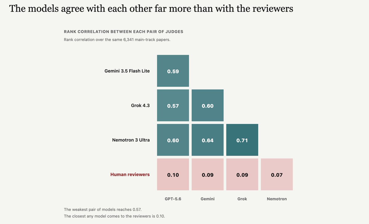 ShayneRedford's tweet photo. What happens to the direction of science when we delegate it to AI?

With @seungonekim, we ranked all 6,617 #ICML2026 papers with AI—the AI Awards.

Findings:

1⃣Humans & AI disagree. Significantly.

2⃣AI is highly influenced by online hype.

3⃣AI preferred papers w/ perceived impact and generalization across settings, whereas humans preferred novelty.

4 AIs agreed fairly highly with one another.

🔗 https://t.co/A0nZPNGaCv

1/