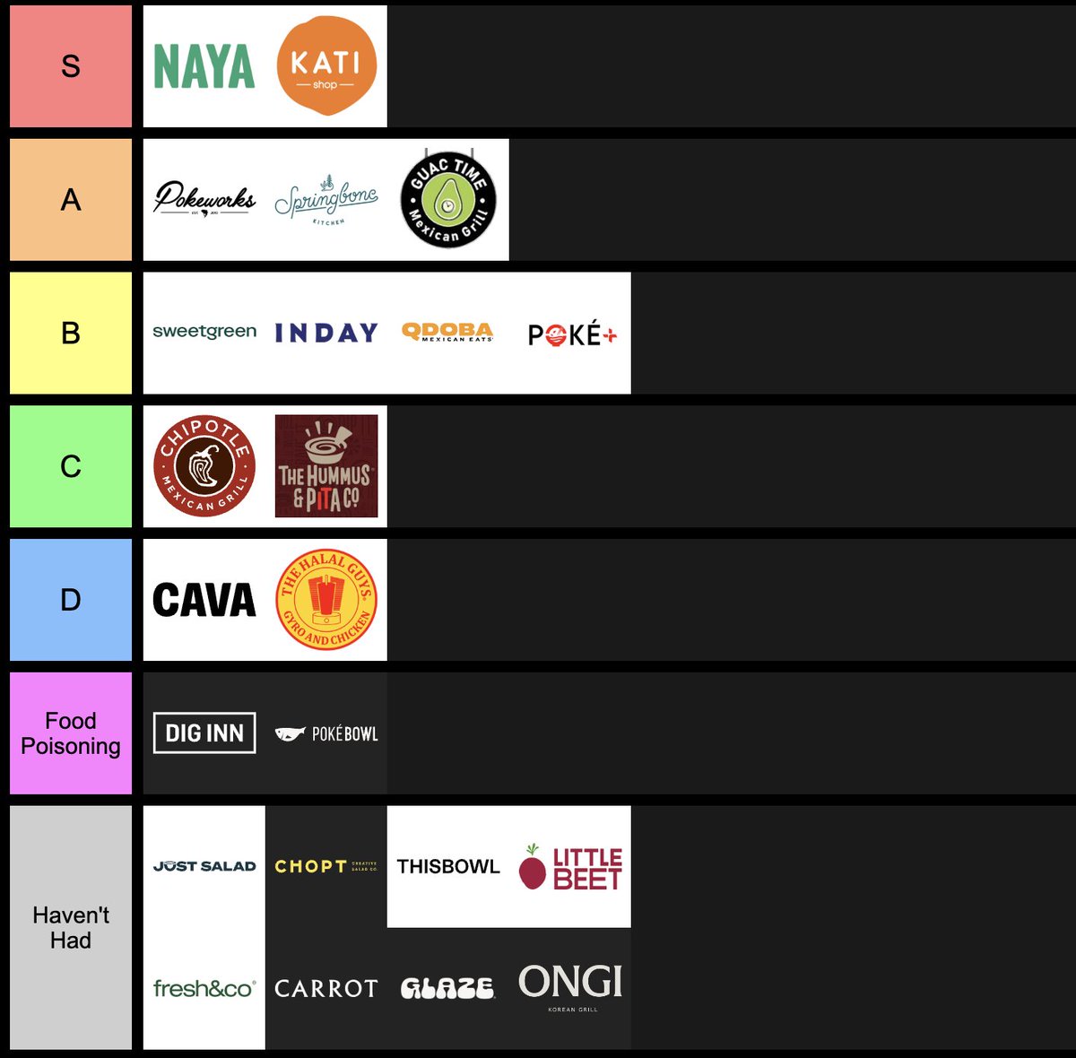 trywindmill's tweet photo. Meet Dylan Scott, our newest software engineer.

Turns out his talents extend far beyond code: he’s also an expert in NYC slop bowls.

His definitive rankings below. Naya, naturally, is S-tier.

Did he get them right? https://t.co/iiegG37Zsb