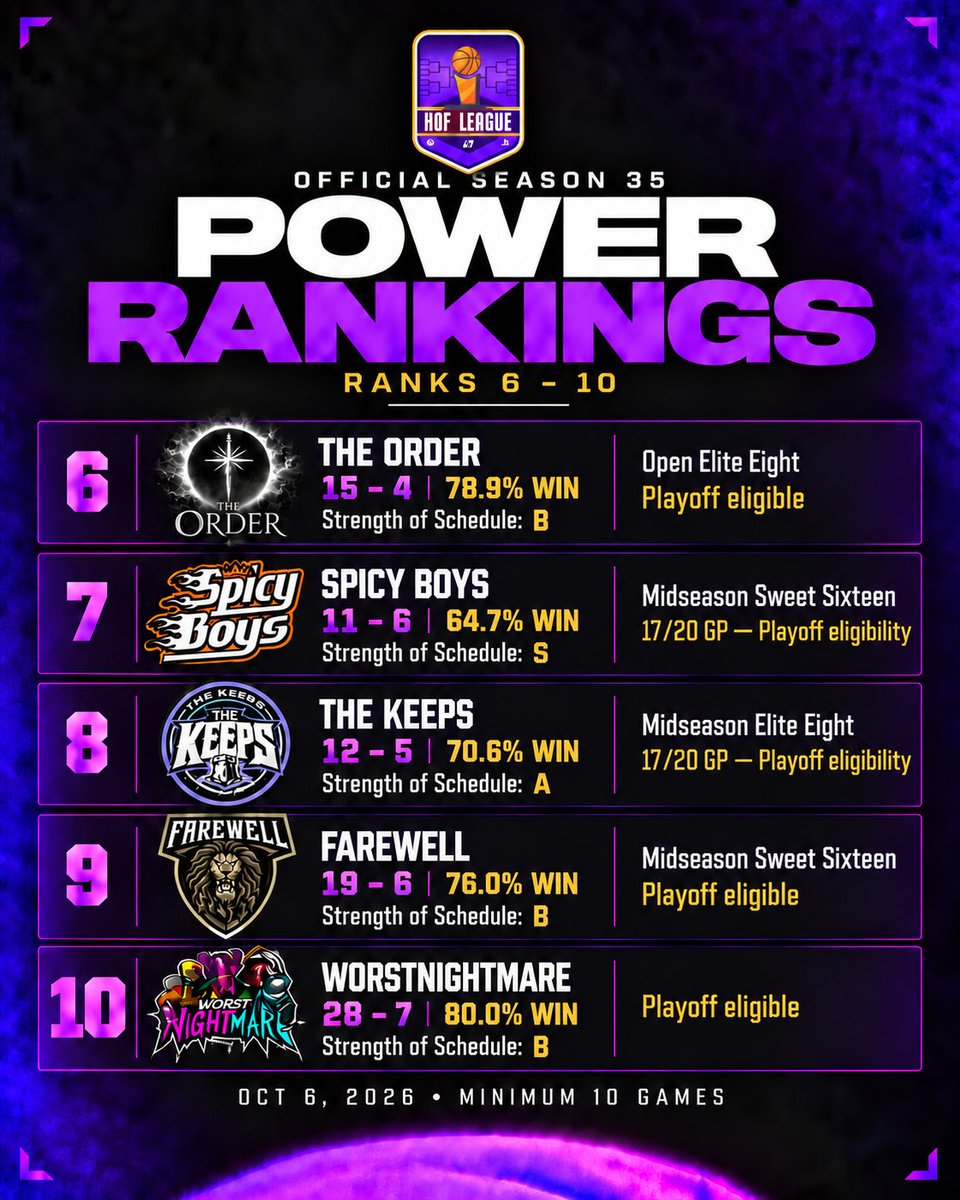 HOFLeague2K's tweet photo. 🔥 OFFICIAL SEASON 35 POWER RANKINGS
RANKS 6–10

6. THE ORDER
@huntnnn_
15–4 | 78.9% WIN | Strength of Schedule: B
Open Elite Eight. Playoff eligible.

7. Spicy boys
@TCUTutakk
11–6 | 64.7% WIN | Strength of Schedule: S
Midseason Sweet Sixteen. 17/20 GP — Playoff eligibility.

8. The KEEPS
@jack3sonlyy
12–5 | 70.6% WIN | Strength of Schedule: A
Midseason Elite Eight. 17/20 GP — Playoff eligibility.

9. Farewell
@BrailynGoated
19–6 | 76.0% WIN | Strength of Schedule: B
Midseason Sweet Sixteen. Playoff eligible.

10. WorstNightmare
@inmontwetrust
28–7 | 80.0% WIN | Strength of Schedule: B
Playoff eligible.

October 6 | Minimum 10 games.
Who's climbing next? 👀
