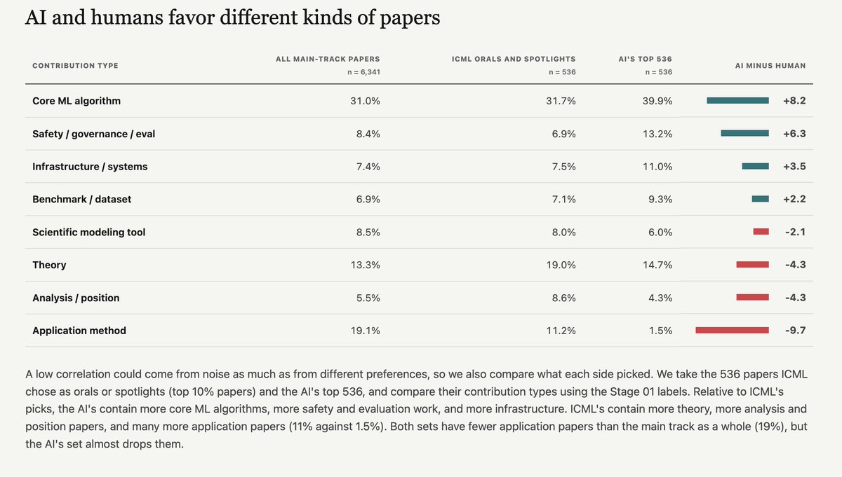 ShayneRedford's tweet photo. What happens to the direction of science when we delegate it to AI?

With @seungonekim, we ranked all 6,617 #ICML2026 papers with AI—the AI Awards.

Findings:

1⃣Humans & AI disagree. Significantly.

2⃣AI is highly influenced by online hype.

3⃣AI preferred papers w/ perceived impact and generalization across settings, whereas humans preferred novelty.

4 AIs agreed fairly highly with one another.

🔗 https://t.co/A0nZPNGaCv

1/
