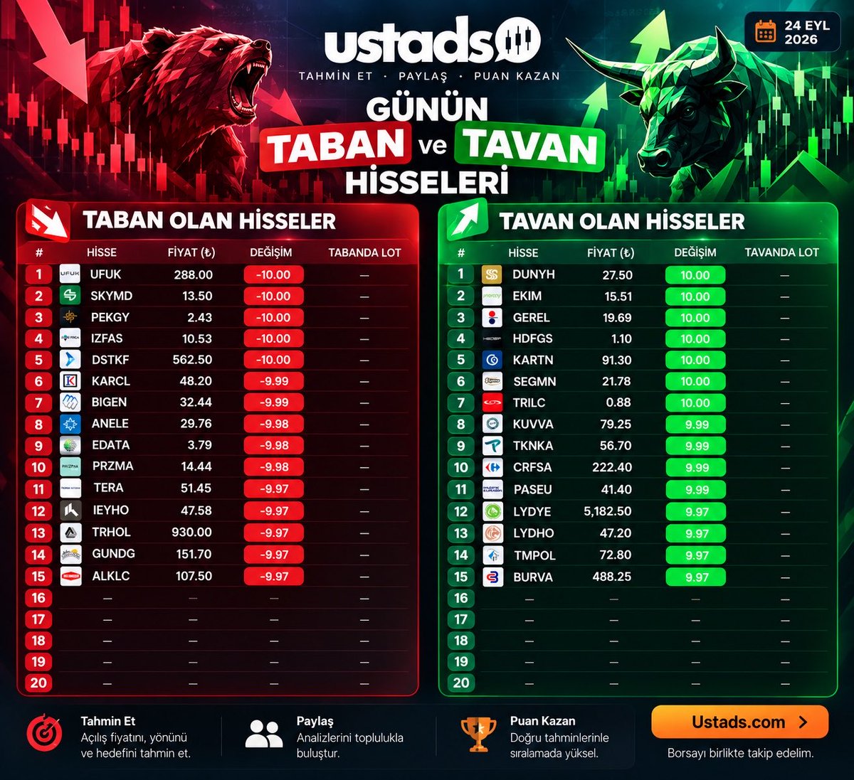 ustads_'s tweet photo. 📊 BUGÜNÜN TABAN & TAVAN HİSSELERİ SINAVI

Bugünkü listeye bakıp;

“Ya ben bunun bugün taban olacağını biliyordum!”
“Bu hissenin tavana gideceği belliydi, ben söylemiştim!”

dediğiniz hisseler mutlaka vardır. 👀

Peki gerçekten bugün bunları tahmin etseydiniz kaç puan alırdınız? 🎯

Borsada önemli olan sadece “ben demiştim” demek değil.
Tahminini zamanında yapmak, kayda geçirmek ve sonucunu görmek.

Ustads tam olarak bunun için var.

Bugün bir yerden başlayın.
📈 Bir hisse seçin.
🎯 Tahmininizi yapın.
🏆 Sonucunu takip edin.

Belki de düşündüğünüzden çok daha iyi bir Üstad’sınız.

Hadi, ilk tahminini yap. 👇

https://t.co/RdCEQmiVIX

#Ustads #Borsa #BIST #Hisse #Yatırım