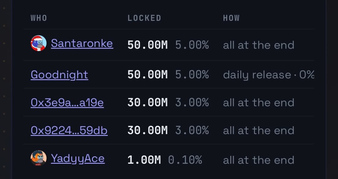 LivOnRon's tweet photo. We already have early believers locking their $LIV.
161M $LIV locked — 16% of total supply. 🔒🔥

The community is choosing to hold. 💙

@RonkeOnRon 
@Ronin_Network https://t.co/IUUOtLemMn