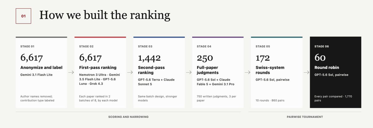 ShayneRedford's tweet photo. What happens to the direction of science when we delegate it to AI?

With @seungonekim, we ranked all 6,617 #ICML2026 papers with AI—the AI Awards.

Findings:

1⃣Humans & AI disagree. Significantly.

2⃣AI is highly influenced by online hype.

3⃣AI preferred papers w/ perceived impact and generalization across settings, whereas humans preferred novelty.

4 AIs agreed fairly highly with one another.

🔗 https://t.co/A0nZPNGaCv

1/