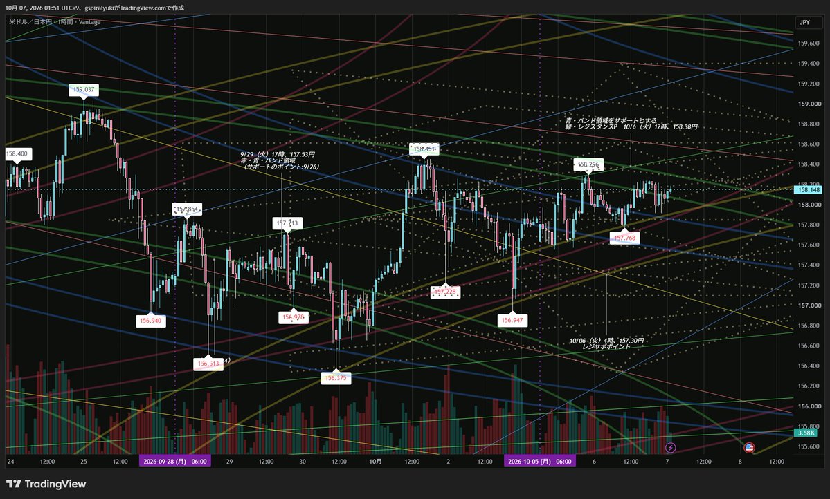 calistmoon's tweet photo. 今週の〖ドル円〗週間予想

これから動きが出そうです

て、事

ドル円USDJPY1時間足【週間予想の途中経過】26/10/07ー01:：51

#相場見通し #ビットコイン #リップル #イーサリアム

#ドル円 #ユーロスイス #スイス円 #金 #銀 #プラチナ

#日経平均株価 #相場的見方 #失われた30年 https://t.co/Z4ogDXQHhu