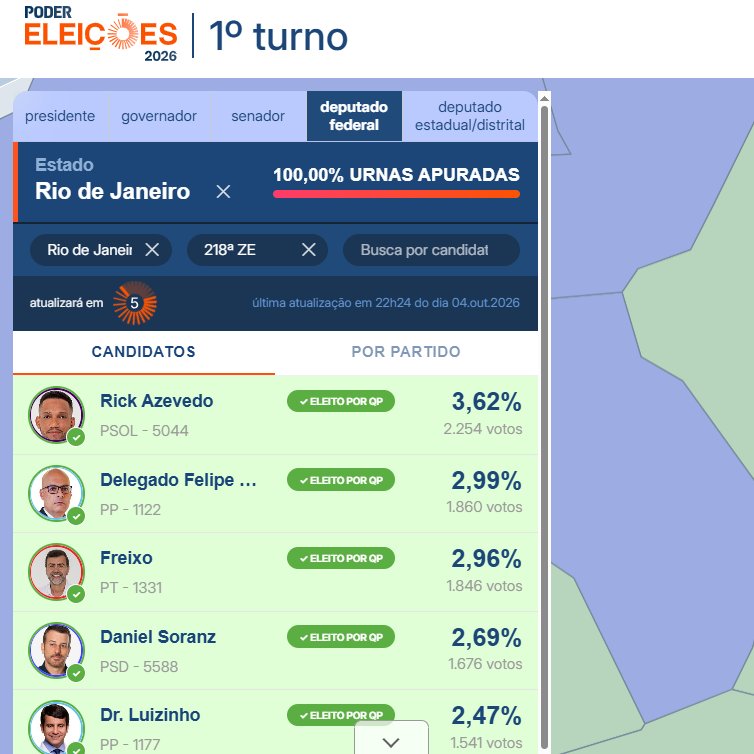 rodrigoluisvelo's tweet photo. Rick Azevedo é um fenômeno popular. Ele arrasou em todas as zonas eleitorais mais populares da região metropolitana. Subúrbios, Baixada e favelas.

Foi o mais votado, respectivamente, em Santa Cruz, Campo Grande, Rio das Pedras e Complexo do Alemão. https://t.co/CgWH1ZC1A1