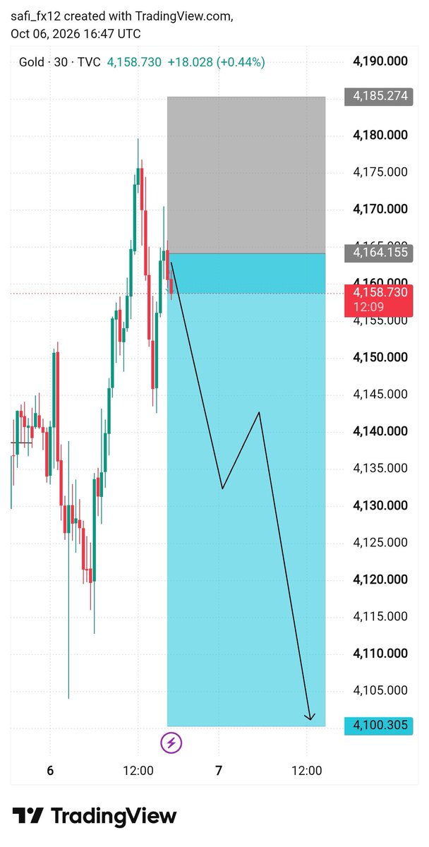 Safi_fx12's tweet photo. A beautiful Trades check 
 #Xauusd https://t.co/HFOeTTtC8c