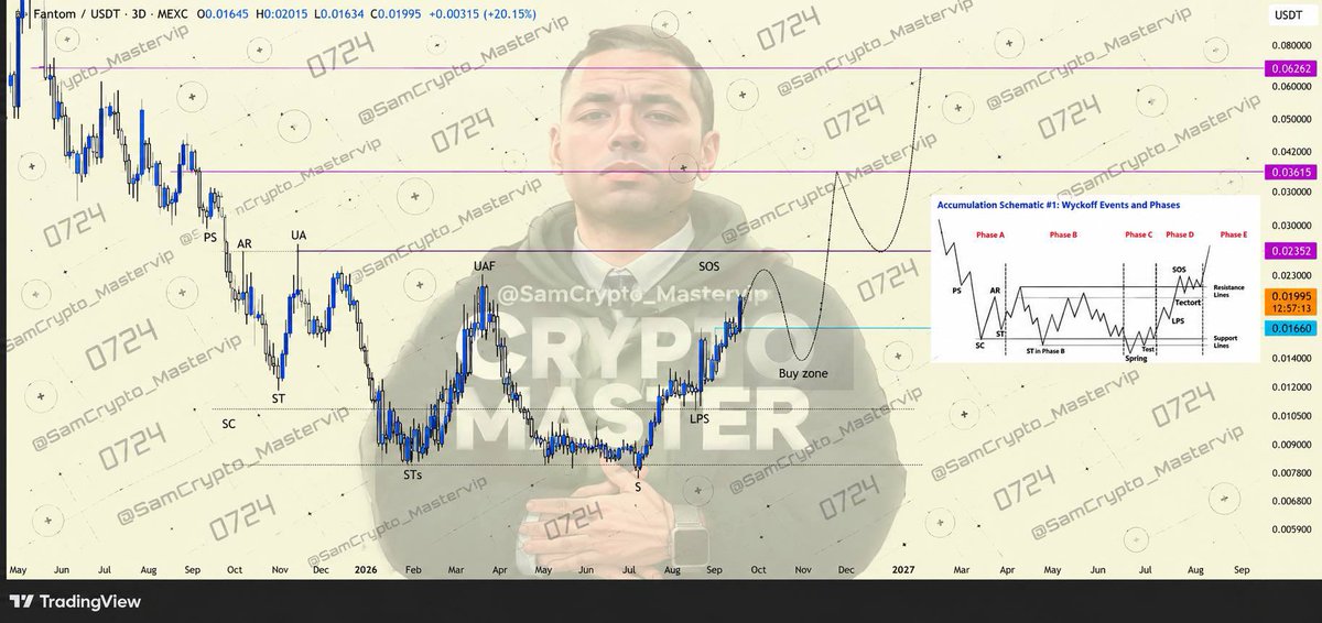 master_binance's tweet photo. #GRIFFAINUSDT 3D
#Crypto #BTC #GRIFFAIN
The long accumulation structure appears to be moving into its markup phase, with the recent LPS followed by a Sign of Strength (SOS) showing demand taking control.
A pullback to the highlighted buy zone and holding it would strengthen the bullish setup and leave room for a larger expansion toward the next major resistance zones.