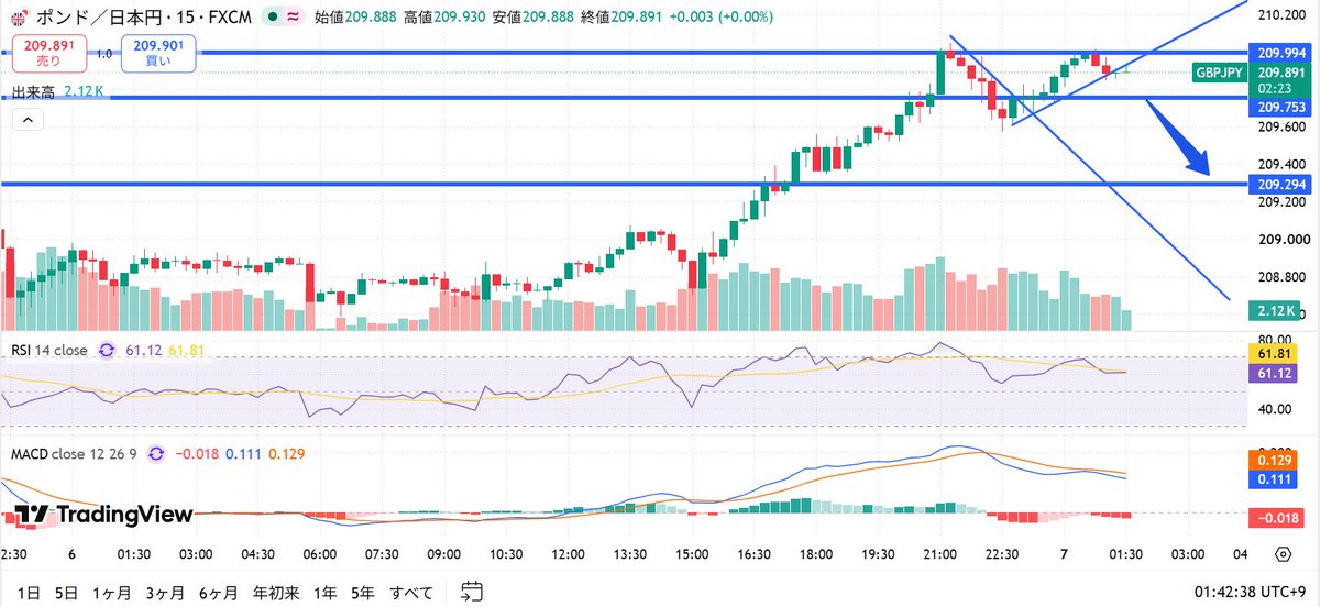 FXghoul_'s tweet photo. FXポンド円/GBPJPY
15分足

目線はショート

209.753の下抜けでショート

上昇トレンドを下抜け下降ラインに回帰

MACDがシグナルを下抜けてヒストグラムもマイナス転換
ただしRSIは61付近でまだ中立
下落の勢いは強くないのが懸念点
利確は早めと見てます

下抜けの確定を見てから
焦らず狙います https://t.co/FsYGMlDlIM
