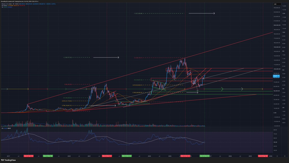0x2607's tweet photo. This chart helped time the top back in October, but $BTC has deviated quite a bit and missed out on timing the bottom

But, we've entered into the accumulation phase.. time to start stacking again

STACK CASH TOO.. we're nearing the end of Trump's term like 2019/2020 https://t.co/BCCBULXNui