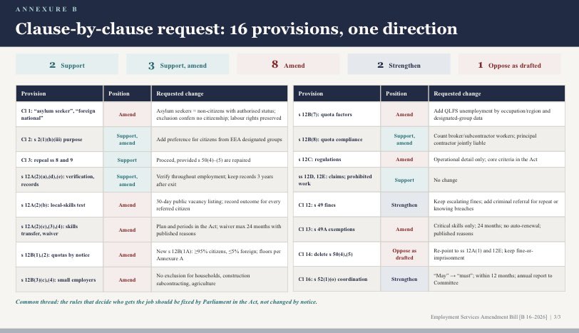 JakesPlyth's tweet photo. I’m back as promised.

Citizens, the Employment Services amendment bill is VERY WEAK!

NEW LOOPHOLES CREATED:
Foreign nationals goes undefined &amp; asylum seekers will enjoy citizen rights for jobs. Minister has more powers.

Download, fill &amp; submit to Parly: https://t.co/MF9B8WswZm https://t.co/dv3RB8kkdA