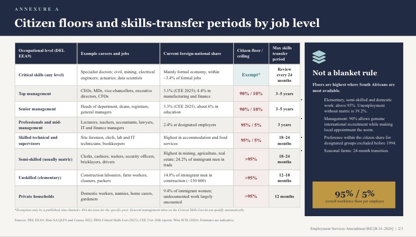 JakesPlyth's tweet photo. I’m back as promised.

Citizens, the Employment Services amendment bill is VERY WEAK!

NEW LOOPHOLES CREATED:
Foreign nationals goes undefined &amp; asylum seekers will enjoy citizen rights for jobs. Minister has more powers.

Download, fill &amp; submit to Parly: https://t.co/MF9B8WswZm https://t.co/dv3RB8kkdA