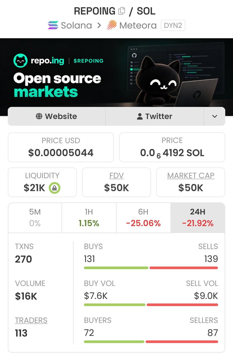 Crypto_Sopranos's tweet photo. $REPOING sitting at a 50k market cap while zero utility garbage tokens trade at tens of millions is absolute insanity.

​Their CLI is literally live right now. You can tokenize GitHub repos straight from your terminal in seconds.

​Criminally mispriced at these levels. Fading actual working infrastructure at the bottom is a huge mistake.

@repodoting 
Ca: 59PXVfJ28HLYpdYLz8rt8ziE9EWbK4mS8xvq38NUQ1Be