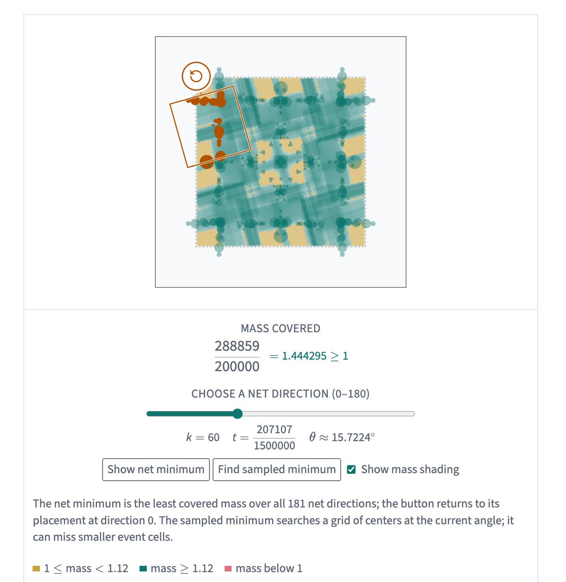 ojoshe's tweet photo. Square packing is a fun topic for AI proofs as it blends visuals and geometric intuitions with intense, systematic verification arguments.

Unlike some high-dimensional problems where you explore downhill in a vast open landscape, this rigid geometry problem feels like mapping a cave filled with sharp corners and deep, narrow crevasses.

I think mathematical proof may now extend to a more collaborative model like we've used here. It is very much more like open source collaboration we've used in software for years.

For anyone wanting to understand the proof: in addition to the repo from @ManassehA06 we have AI-written explainer docs on my site showing walking through the initial lower bounds, the strong lower bound, and the optimality proof.

The site also has a comprehensive survey and graphics of all known results, including dozens of other new results that have arisen from this collaborative effort, including significant new lower bounds from @evanbd and others.

https://t.co/XUJX9uUVnL