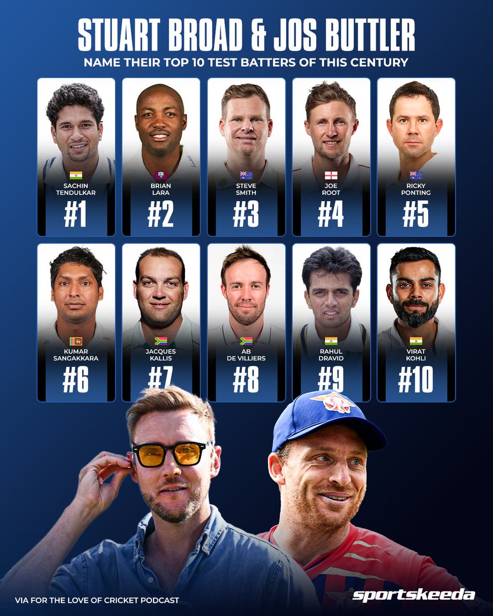 Sportskeeda's tweet photo. Jos Buttler and Stuart Broad name their top 10 Test batters of this century! 🙌🏻🔥

Sachin Tendulkar tops the list, followed by Brian Lara, Steve Smith, Joe Root and Ricky Ponting. 💥⚡

Do you agree with their ranking? 🤔👀

#SachinTendulkar #TestCricket #Cricket #Sportskeeda https://t.co/pcAWTsoqyA
