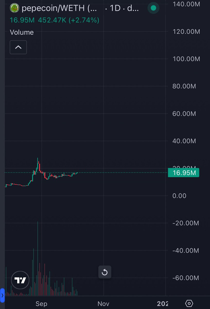 Fujohnt's tweet photo. $pepecoin back to 1$-3$ before new years feels like the tweet. https://t.co/vmygISfwPA