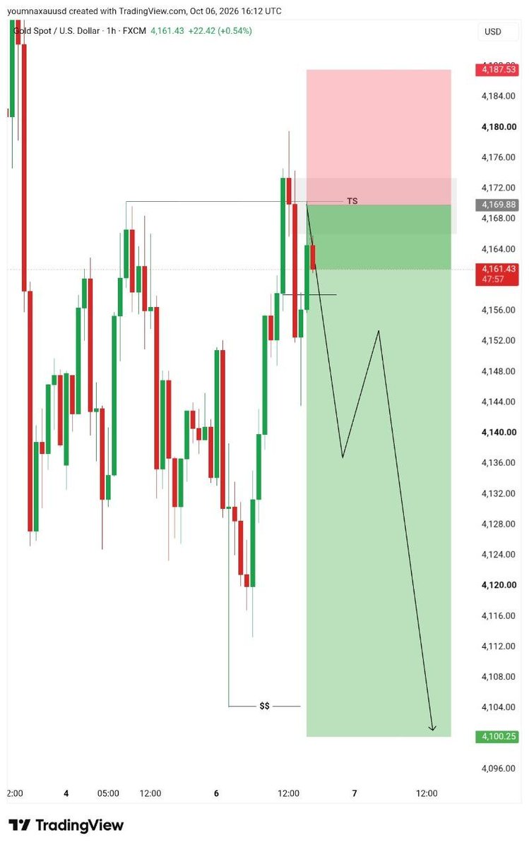 Manan__Trader's tweet photo. $XAUUSD  

#XAUUSD Sell 

Entry: 4170 : 4180
SL: 4190

Target 🎯 4150 : 4140 : 4120
Final Target : 4100

$GOLD Sell Update 📉. https://t.co/yspROVvBpV