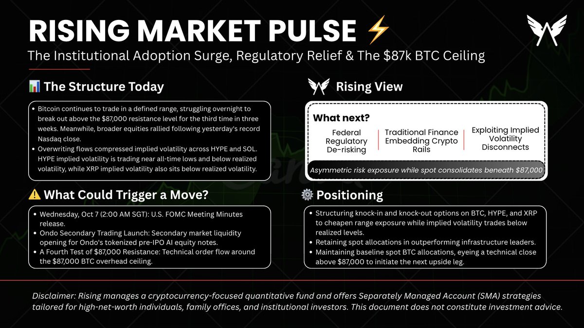 Rising_Cap's tweet photo. 📡 Rising Market Pulse

🧭 FinCEN Retracts $10k Rule → CFTC Opens Retail Leverage Rules → BTC Caps at $87k as Solana Partners w/ JPM

• Regulatory Relief: FinCEN withdraws proposed $10k self-custody reporting rule! CFTC opens rulemaking for federal retail leveraged crypto trading 🏛️ 
• Institutional Rails: Bloomberg launches Hyperliquid terminal screen; Solana collaborates with J.P. Morgan on institutional settlement 💼 
• BTC & Equities: BTC tests $87,000 resistance for 3rd time in 3 weeks; equities rally on record Nasdaq close 📈 
• Derivs: Overwriting pushes HYPE & XRP implied vols below realized (HYPE IV at all-time lows!). 
💵 Catalysts: Wednesday 2AM SGT FOMC Minutes | Ondo AI Note Trading.
→ Strategy: Buying cheap HYPE vol, trading barrier options, holding spot ZRO/SOL.

What happened: 
• Regulatory agencies delivered double relief with FinCEN withdrawing self-custody rules and the CFTC eyeing leverage. 
• Institutional adoption accelerated as J.P. Morgan built on Solana and Bloomberg added Hyperliquid. 
• Option implied volatility on HYPE and XRP dropped below realized volatility, opening prime options entry windows.

Now key: A Clean Close Above $87,000 BTC. Clearing $87k resistance unlocks the path toward $90,000+.

Bigger picture: 
• Short term: Barrier options offer cheap, structured range positioning while $87k caps spot. 
• Long term: Federal CFTC leverage frameworks set up massive onshore retail volume expansion.

FinCEN dropped the $10k rule, JPM is on Solana, and option volatility is at all-time lows. 
Holding core spot, buying cheap HYPE vol, and trading barrier options. 
$87k is the ceiling to break.
--------              
Rising manages a crypto-focused quantitative fund and offers SMA strategies for HNIs, family offices, and institutions.                                    
If you're looking for structured, actively managed exposure in volatile markets, feel free to reach out: https://t.co/zRmCC021VK                                     
Not Financial Advice!!!              
#digitalassets #quant #hedgefund #BTC #DXY