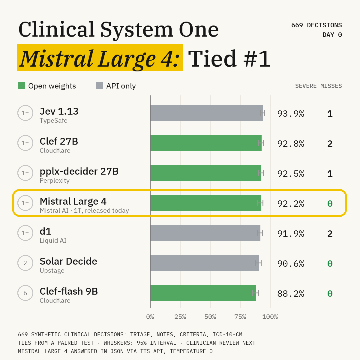 MaziyarPanahi's tweet photo. Mistral Large 4 just tied #1 on 669 clinical decisions 🔥

617 right on day 0, level with Jev, Clef and pplx-decider. the only model at the top with zero severe misses: no missed emergency, no allergy read as a medicine taken.

Le Chonk can triage 😅: 238/240, the best so far! https://t.co/sHjDgJHcjf