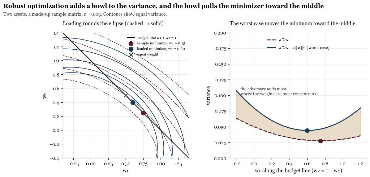 kmurphy1's tweet photo. Some intuition on relation to shrinkage... For a distance uncertainty set, the min-max is shrinkage exactly. 

1. The covariance matrix is a grid of numbers, one for each pair of assets. Each number describes how the assets move together. Pair an asset with itself and you get its own variance. Your portfolio's variance adds up every number in the grid, each one multiplied by your weights in its two assets. So the pairs where you hold a lot of both assets count the most. 

2. You *do not* trust the grid you estimated. The 'uncertainty set' says "the TRUE grid is somewhere near the one I estimated, within a set distance." Distance is a ruler for grids: take the gap for each pair of assets, square the gaps, add them up, take the square root. 

3. Think of the min-max as a game with two players. You pick a portfolio, then an "opponent" picks the worst grid inside the uncertainty set: the one that makes your portfolio look the riskiest. You want the portfolio whose worst case is LEAST bad. 

4. The "opponent" has a fixed amount of error to spread over the grid. It does the most damage on the pairs that count the most for you. So its best move copies your own weight pattern, scaled to fit the distance - the most error goes where you hold the most. The damage then comes out simply: the distance times the sum of your squared weights. For a 60/40 portfolio and a distance of 0.03, that is 0.03 * (0.36 + 0.16) = 0.0156. The opponent's grid is still a valid covariance grid, so this worst case can really happen. 

5. A common fix doesn't need this game. Add the same small number to every asset's own variance, and leave the rest of the grid alone. That fix is diagonal loading, a standard shrinkage. It adds the small number multiplied by the sum of your squared weights to the variance of any portfolio. That is the same charge the "opponent" makes, for every portfolio. So the illustrative game picks the same portfolio as loading with the distance. The min-max is shrinkage, and the distance is the amount of shrinkage. 

6. If your weights add up to 100%, the sum of squared weights is smallest when you spread out evenly. 50/50 gives 0.25+0.25=0.50; 90/10 gives 0.81+0.01=0.82. So the charge taxes lopsided bets and nudges you toward equal weight. More doubt means a bigger distance a harder nudge. In the second picture, with two assets, the safest mix on the estimate is 75/25. A distance of 0.03 moves it to 60/40. 

@__paleologo's red book that @0xFaust12 cited states this in §10.2.3. Doubt with a different shape gives a different shrinkage. If you doubt each correlation by a set amount, the charge is that amount times a squared total: add up each holding's size times its vol and then square the sum.