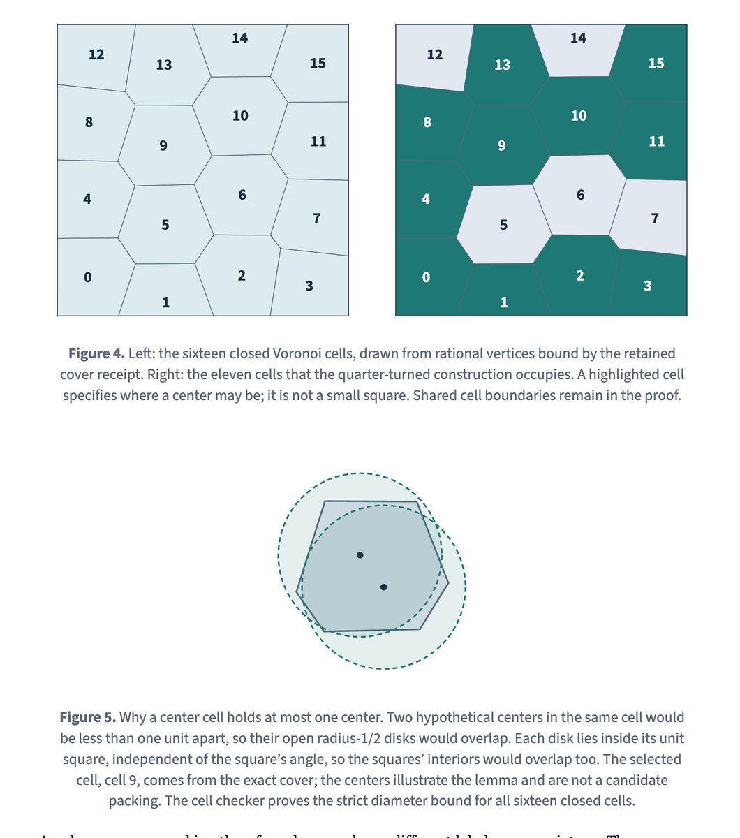 ojoshe's tweet photo. Square packing is a fun topic for AI proofs as it blends visuals and geometric intuitions with intense, systematic verification arguments.

Unlike some high-dimensional problems where you explore downhill in a vast open landscape, this rigid geometry problem feels like mapping a cave filled with sharp corners and deep, narrow crevasses.

I think mathematical proof may now extend to a more collaborative model like we've used here. It is very much more like open source collaboration we've used in software for years.

For anyone wanting to understand the proof: in addition to the repo from @ManassehA06 we have AI-written explainer docs on my site showing walking through the initial lower bounds, the strong lower bound, and the optimality proof.

The site also has a comprehensive survey and graphics of all known results, including dozens of other new results that have arisen from this collaborative effort, including significant new lower bounds from @evanbd and others.

https://t.co/XUJX9uUVnL