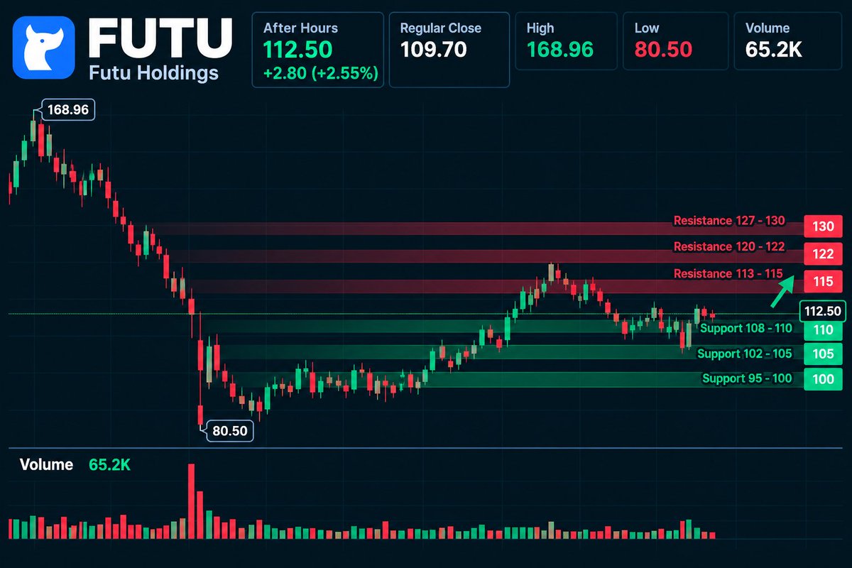 $FUTU just jumped 2.55% after hours to around $112.50.
The stock has recovered nearly 40% from the $80.50 chart low, but it’s now pressing into a key resistance