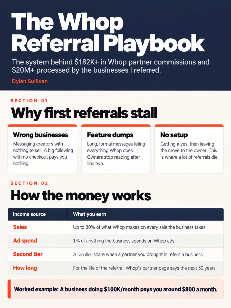 dsullyyy's tweet photo. A masterclass on building $10K+/month in lifetime Whop commissions without a product or an audience, in ANY niche: https://t.co/o68H6BsV4b