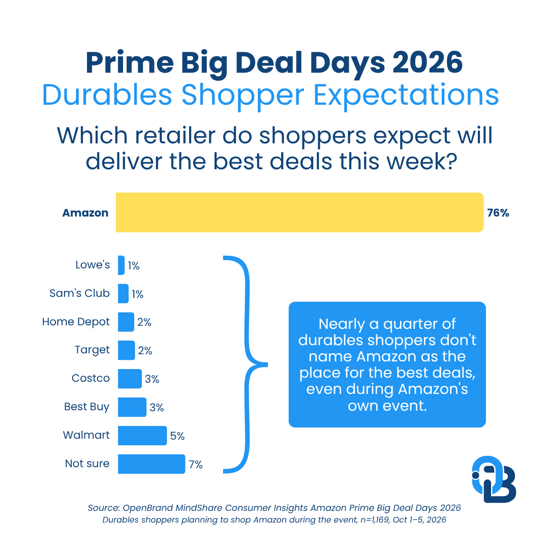 OpenBrandAI's tweet photo. Do durables shoppers think Amazon will have the best deals during #PrimeBigDealDays?

Nearly a quarter of Amazon's own event shoppers aren't convinced @Amazon has the best prices. More insights as the event unfolds. https://t.co/VwYxKXqUbH