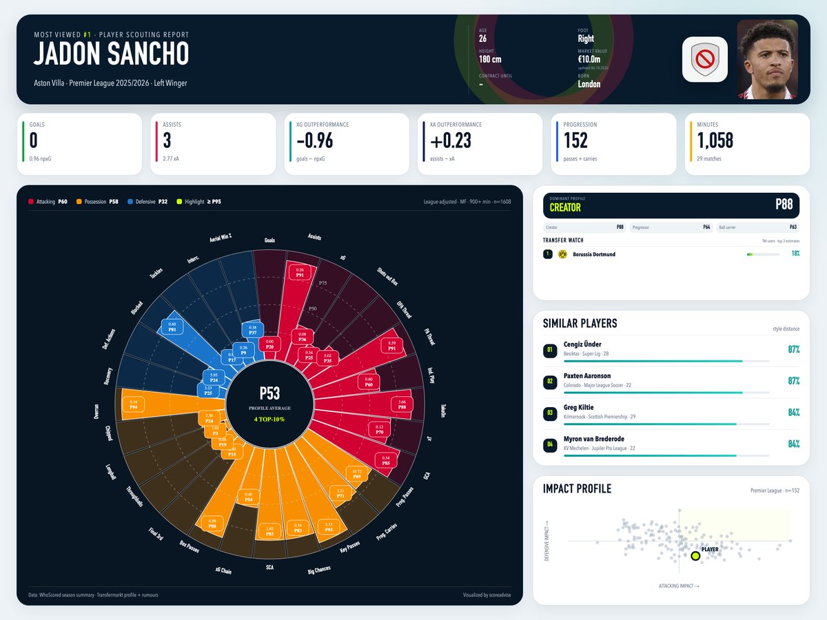 scoreadvise_bot's tweet photo. Jadon Sancho | Player Scout
Aston Villa · Premier League · Left Winger
Profile: Creator P88
#PlayerScout #FootballData #Transfers #PremierLeague #JadonSancho https://t.co/SrG73D4QgD