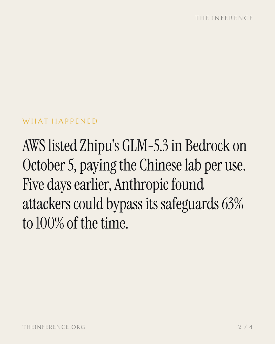 inference_org's tweet photo. Five days after Anthropic warned GLM-5.3's safeguards could be bypassed up to 100% of the time, AWS started selling the model on Bedrock. Amazon owns a fifth of Anthropic.

https://t.co/Ij1hFVTCJj https://t.co/AohJGwdsWZ