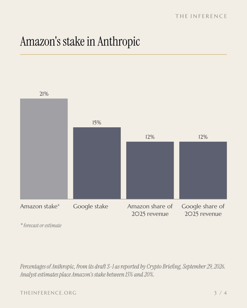 inference_org's tweet photo. Five days after Anthropic warned GLM-5.3's safeguards could be bypassed up to 100% of the time, AWS started selling the model on Bedrock. Amazon owns a fifth of Anthropic.

https://t.co/Ij1hFVTCJj https://t.co/AohJGwdsWZ