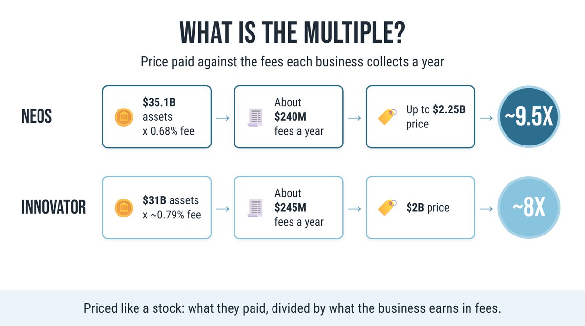 RIR_Report's tweet photo. Price a fund company like a stock.

NEOS: $35.1B x 0.68% fee = about $240M a year.

@GoldmanSachs ($GS) is paying up to $2.25B. That's ~9.5x the fee line.

For a business whose product is, in the end, a spreadsheet full of options.

https://t.co/sSp40oXjRW https://t.co/VytLJYAHsy