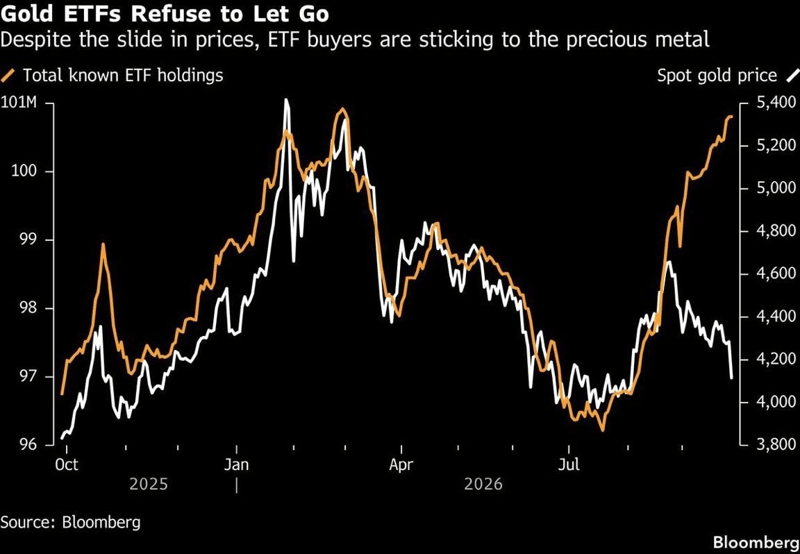 ekwufinance's tweet photo. Gold ETF holdings are surging like gold is still trading at $5,400...

Meanwhile, gold itself is at just ~$4,100.

Central bank gold buying is accelerating.

Chinese gold imports are at record highs.

So is selling gold? https://t.co/qtV4bhAYXL