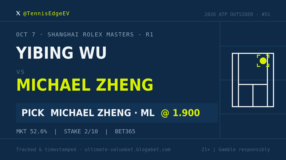 TennisEdgeEV's tweet photo. Pick #51 · Shanghai Rolex Masters - R1

Michael Zheng ML vs Yibing Wu @ 1.900 (bet365)

Tracked before start. Blogabet link in bio. https://t.co/7ypD5iRqpW