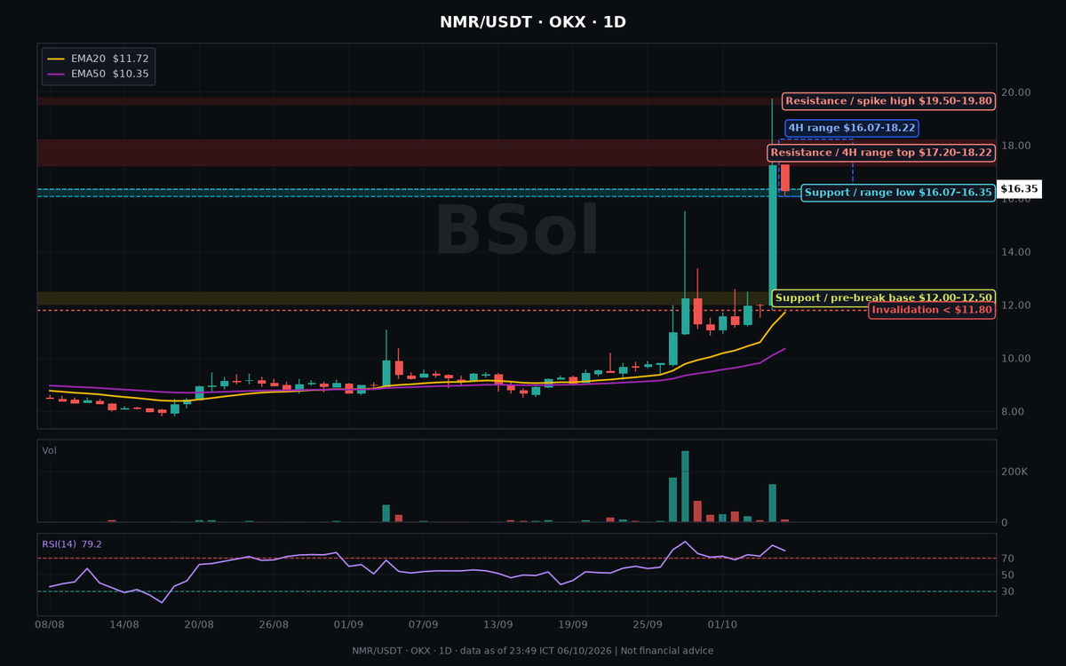 tantoiptit's tweet photo. $NMR +37% after Upbit listed today (KRW + USDT, ~20:45). Last ~16.35. High 19.76 wick → now 16.07–18.22 chop.

RANGE_CHOP. RSI 1D ~79 / 4H ~72. Not chasing 19.x — want the 16.07–16.35 retest. https://t.co/3cSpiRmAPJ