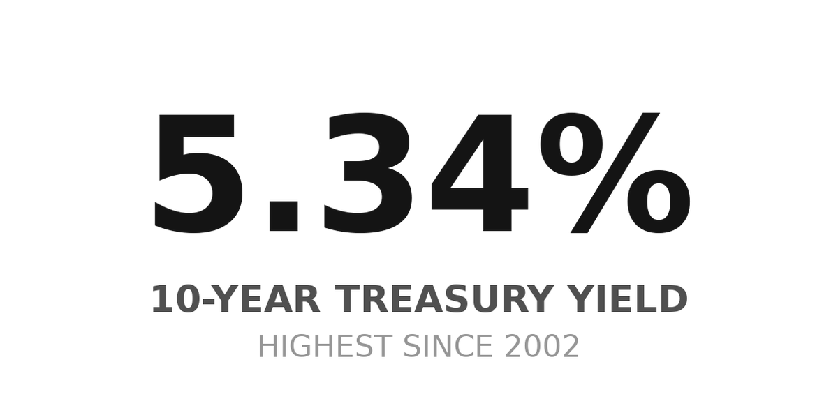 BullX43's tweet photo. The 10-year is at a level it hasn't seen since 2002.

The 10-year Treasury yield touched ~5.34% on Monday, the highest since 2002, and stocks ripped anyway, with the Nasdaq closing at a record 27,477.31.

The Fed hiked 25bps in September to 3.75–4.00%, its first hike since 2023. Markets now price ~76–77% odds of a hold at the October 28 meeting.

Jeremy Siegel says the "Goldilocks" jobs report gives Fed Chair Warsh cover to hold with the midterms days away.

Bessent says growth and spending restraint will "very quickly" start to bend the borrowing curve.