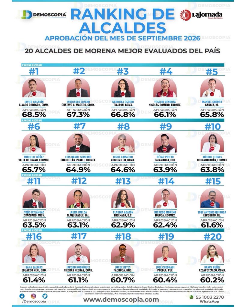 LopezCasarinJ's tweet photo. Gobernar también es demostrar que las cosas pueden hacerse de otra manera. Hoy hemos demostrado que sí es posible construir gobiernos con innovación, cercanía y resultados, poniendo a las personas en el centro y convirtiendo las ideas en acciones que transforman la vida de nuestra comunidad.

La confianza ciudadana no se construye de un día para otro; se gana con trabajo constante, presencia en las calles y resultados que puedan sentirse en la vida cotidiana. Seguiremos trabajando con la misma convicción, porque gobernar es estar cerca, cumplir y transformar.

Este reconocimiento nos motiva, pero sobre todo nos recuerda que cuando se gobierna con compromiso, escuchando y trabajando en territorio, #TodoEsPosible.

#CasarínAlcalde