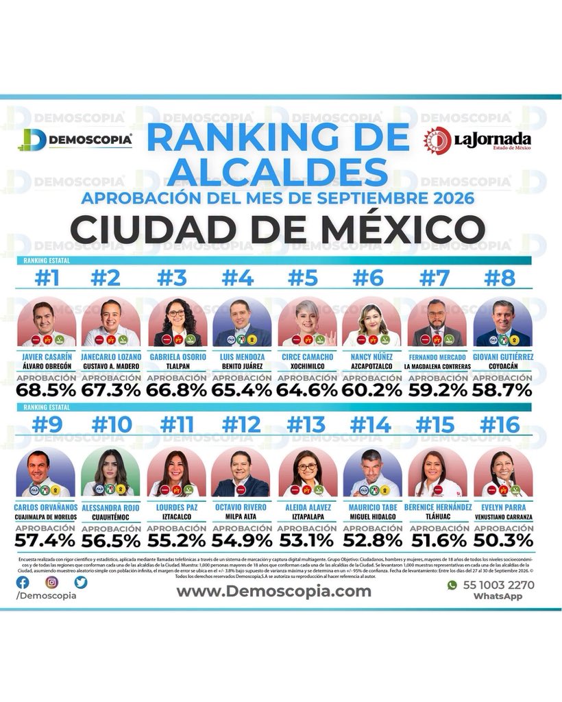 LopezCasarinJ's tweet photo. Gobernar también es demostrar que las cosas pueden hacerse de otra manera. Hoy hemos demostrado que sí es posible construir gobiernos con innovación, cercanía y resultados, poniendo a las personas en el centro y convirtiendo las ideas en acciones que transforman la vida de nuestra comunidad.

La confianza ciudadana no se construye de un día para otro; se gana con trabajo constante, presencia en las calles y resultados que puedan sentirse en la vida cotidiana. Seguiremos trabajando con la misma convicción, porque gobernar es estar cerca, cumplir y transformar.

Este reconocimiento nos motiva, pero sobre todo nos recuerda que cuando se gobierna con compromiso, escuchando y trabajando en territorio, #TodoEsPosible.

#CasarínAlcalde