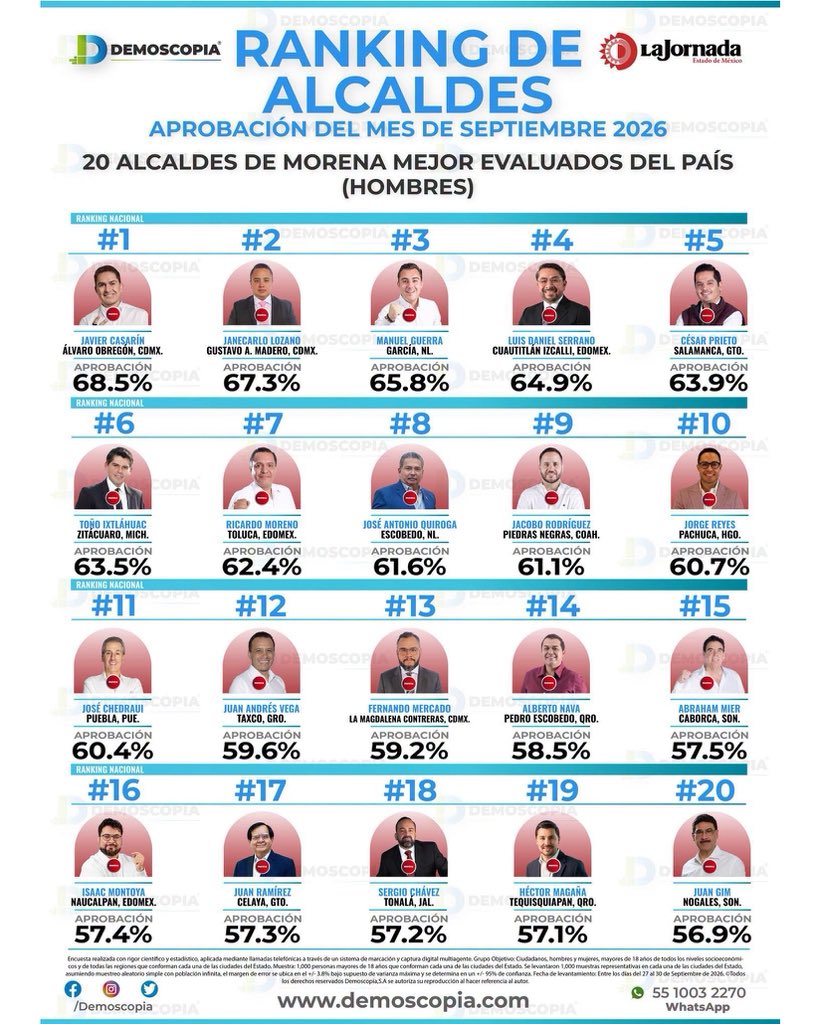 LopezCasarinJ's tweet photo. Gobernar también es demostrar que las cosas pueden hacerse de otra manera. Hoy hemos demostrado que sí es posible construir gobiernos con innovación, cercanía y resultados, poniendo a las personas en el centro y convirtiendo las ideas en acciones que transforman la vida de nuestra comunidad.

La confianza ciudadana no se construye de un día para otro; se gana con trabajo constante, presencia en las calles y resultados que puedan sentirse en la vida cotidiana. Seguiremos trabajando con la misma convicción, porque gobernar es estar cerca, cumplir y transformar.

Este reconocimiento nos motiva, pero sobre todo nos recuerda que cuando se gobierna con compromiso, escuchando y trabajando en territorio, #TodoEsPosible.

#CasarínAlcalde