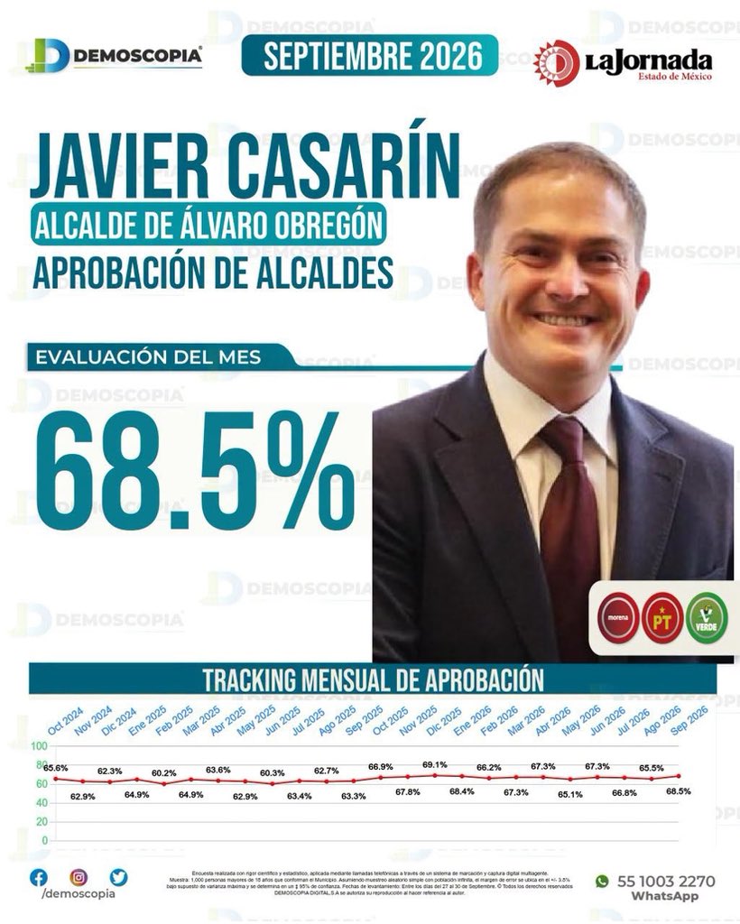 LopezCasarinJ's tweet photo. Gobernar también es demostrar que las cosas pueden hacerse de otra manera. Hoy hemos demostrado que sí es posible construir gobiernos con innovación, cercanía y resultados, poniendo a las personas en el centro y convirtiendo las ideas en acciones que transforman la vida de nuestra comunidad.

La confianza ciudadana no se construye de un día para otro; se gana con trabajo constante, presencia en las calles y resultados que puedan sentirse en la vida cotidiana. Seguiremos trabajando con la misma convicción, porque gobernar es estar cerca, cumplir y transformar.

Este reconocimiento nos motiva, pero sobre todo nos recuerda que cuando se gobierna con compromiso, escuchando y trabajando en territorio, #TodoEsPosible.

#CasarínAlcalde