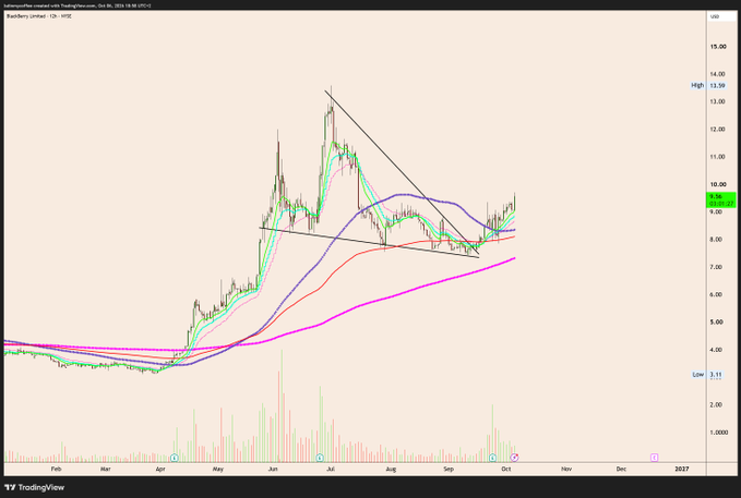 A TradingView candlestick chart for 'Raspberry Liminal' (ticker: ICRX) on the NYSE, showing moving averages and a descending triangle pattern.