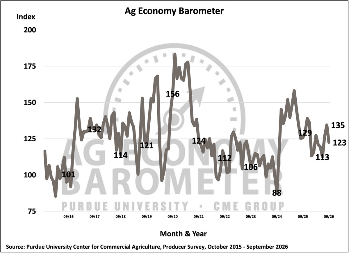 CMEGroup's tweet photo. In the September #AgBarometer, farmer sentiment weakened, falling from 135 points in August to 123. The Long-Term Farmland Value Expectations Index reached a new high of 168, while the Index of Future Expectations fell 9 points as more respondents expected their operation to be worse off financially than better off a year from  now. https://t.co/q1gB8LNaWh