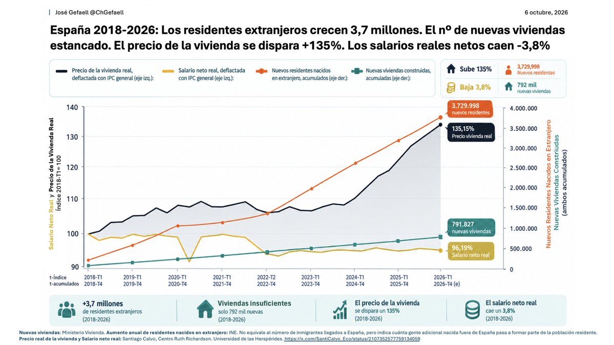 ChGefaell's tweet photo. El legado de los 8 años de Pedro Sánchez en la vivienda y en la economía real en un solo gráfico:
🔴 Los nuevos residentes nacidos en el extranjero crecen 3,7 millones. 
🔴 El nº de viviendas construidas anualmente está estancado en 90.000-100.000. 
🔴 El precio de la vivienda se ha disparado: +135%. 
🔴 Los salarios reales netos han caido: -3,8%

Además, en 8 años España no ha mejorado en convergencia con la media de Europa en términos de PIB per cápita, a pesar de haber recibido miles de millones de fondos europeos.
La huelga general es en realidad contra ellos mismos.