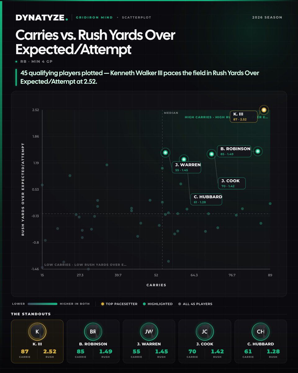 DynatyzeFF's tweet photo. Carries vs Rush Yards Over Expected

Kenneth Walker is on another level

Hubbard significantly outperforming ADP

Free here: https://t.co/6Fmy3XqEEH https://t.co/KJG6KzEM7a