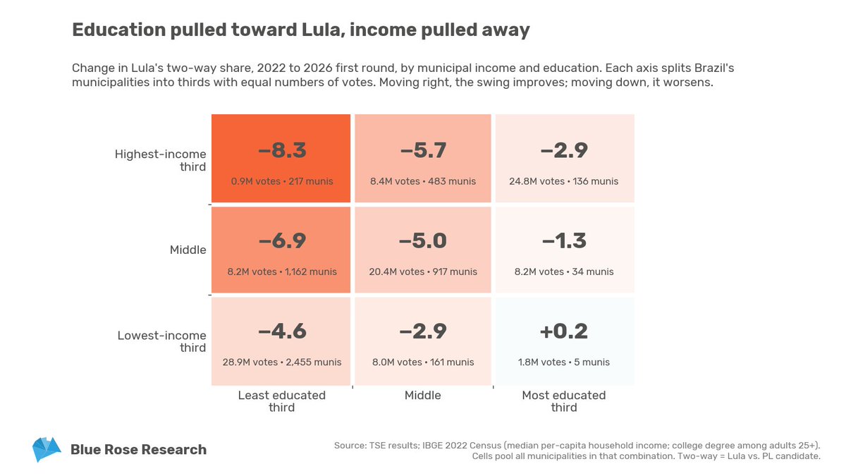 davidshor's tweet photo. Historically the primary axis of Brazilian politics has been the upper class voting right and the working class voting left.

This is still true, but for the 2nd election in a row Brazil has mirrored the global education polarization trend of working class voters trending right https://t.co/ZvzHIVIMD5