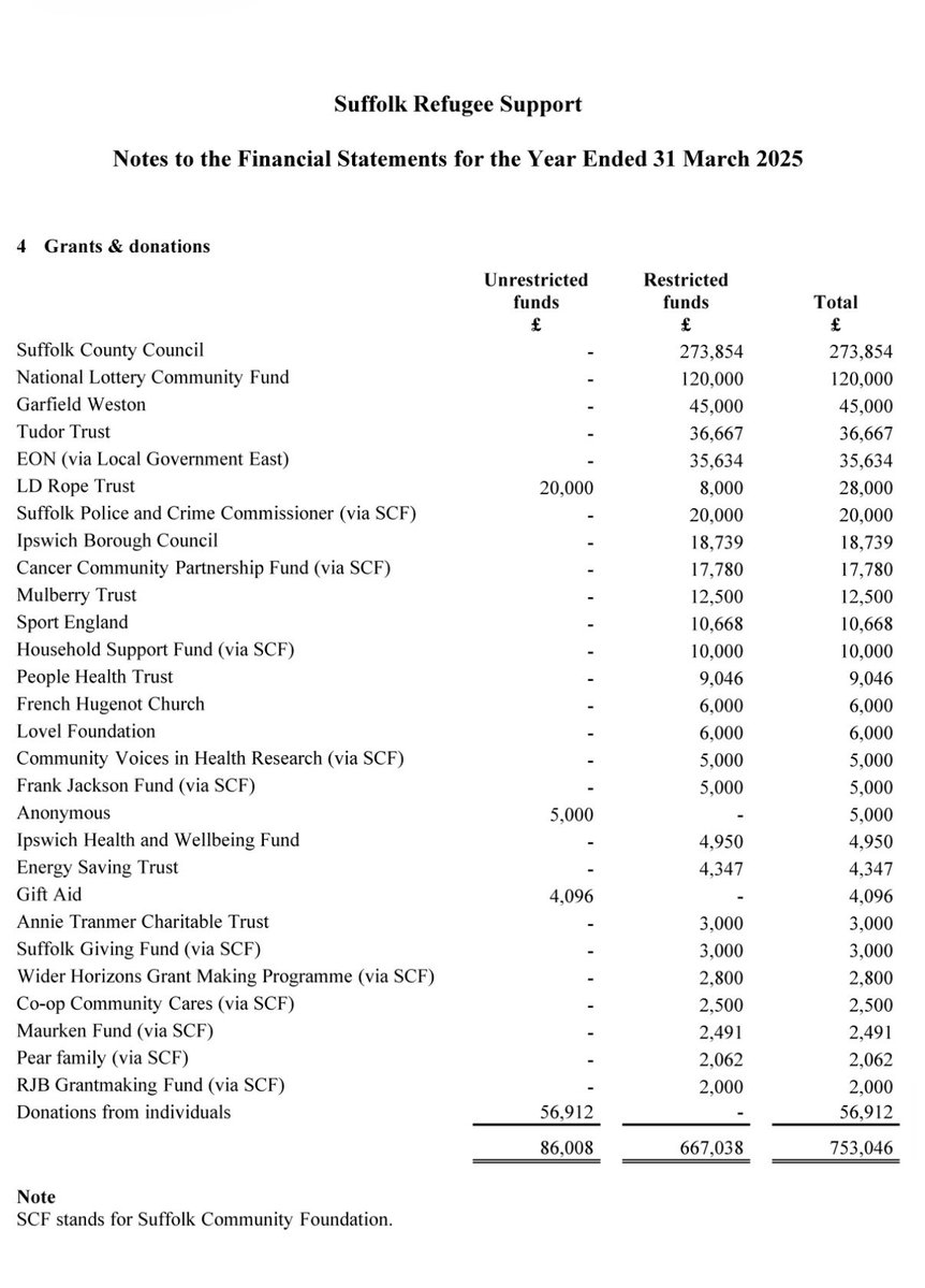 CharlotteCGill's tweet photo. Suffolk Refugee Support: restricted funds, year to 31 March 2025

£273,854 Suffolk County Council
£120,000 National Lottery Community Fund
£45,000 Garfield Weston
£36,667 Tudor Trust
£35,634 EON (via Local Government East)
£20,000 Suffolk Police and Crime Commissioner (via SCF)
£18,739 Ipswich Borough Council
£17,780 Cancer Community Partnership Fund (via SCF)
£12,500 Mulberry Trust
£10,668 Sport England
£10,000 Household Support Fund (via SCF)
£9,046 People Health Trust
£8,000 LD Rope Trust
£6,000 French Hugenot Church
£6,000 Lovel Foundation
£5,000 Community Voices in Health Research (via SCF)
£5,000 Frank Jackson Fund (via SCF)
£4,950 Ipswich Health and Wellbeing Fund
£4,347 Energy Saving Trust
£3,000 Annie Tranmer Charitable Trust
£3,000 Suffolk Giving Fund (via SCF)
£2,800 Wider Horizons Grant Making Programme (via SCF)
£2,500 Co-op Community Cares (via SCF)
£2,491 Maurken Fund (via SCF)
£2,062 Pear family (via SCF)
£2,000 RJB Grantmaking Fund (via SCF)

Total: £667,038
SCF = Suffolk Community Foundation