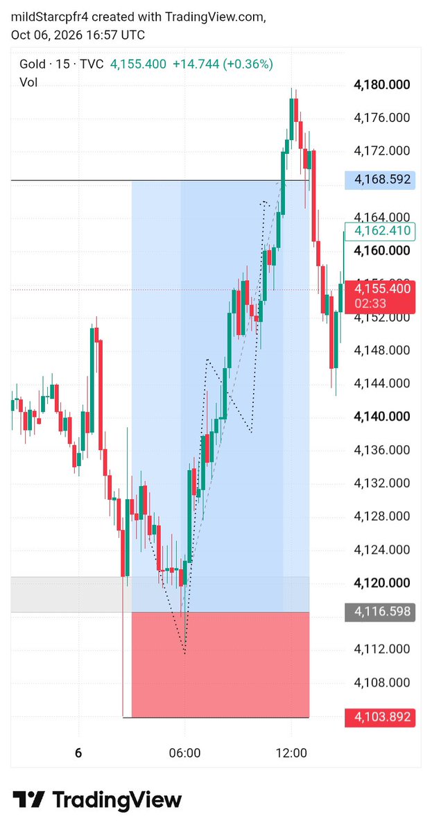 CIthad's tweet photo. $XAUUSD UPDATE 

GOLD 🥇 
CLEAN ENTRY.... CLEAN MOVE.!
Gold Played Perfectly 👍 

FULL TARGET COMPLETED ✅
500+Pips Secured ✅

#XAUUSD #GOLD #Forex #GoldSignals https://t.co/QBZGLWzPJY