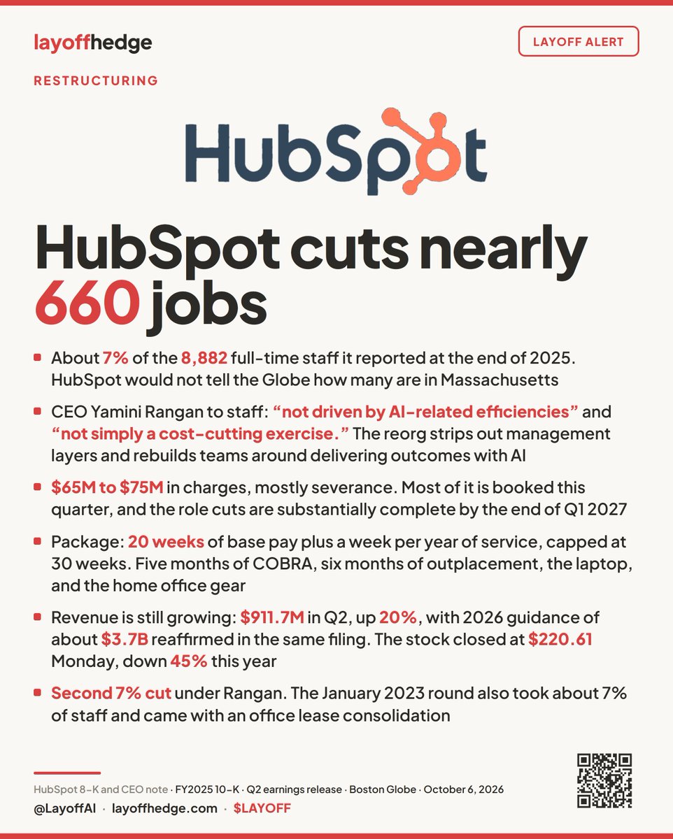 LayoffAI's tweet photo. HUBSPOT CUTS NEARLY 660 JOBS

7% of staff. CEO Yamini Rangan told employees it is "not driven by AI-related efficiencies" and "not simply a cost-cutting exercise." 

The same filing books $65M to $75M in severance charges and reaffirms 2026 guidance. Stock down 45% this year. $HUBS