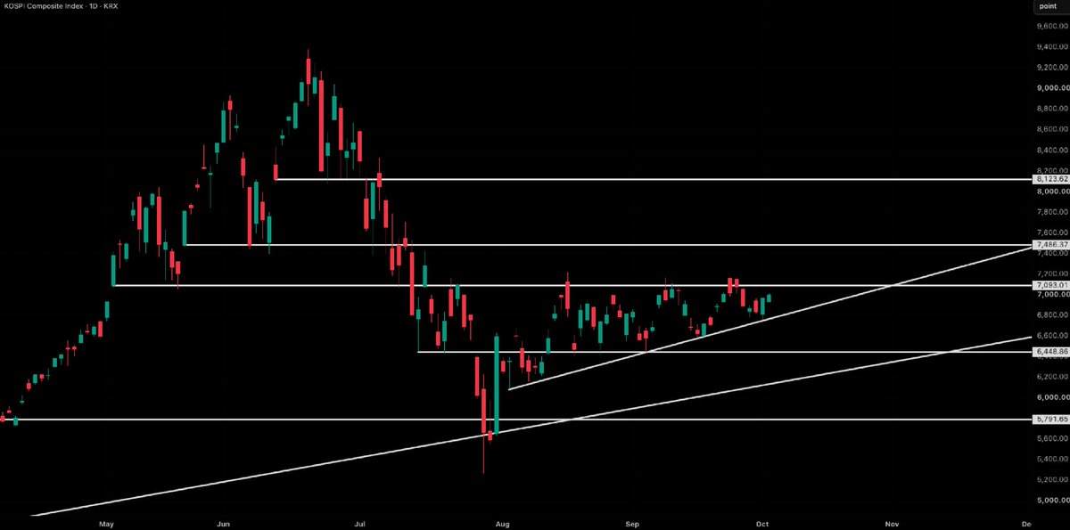 SeanOnTheTape's tweet photo. September semiconductor shipments reached a record US$60.3bn, confirming the strength in the early-month data. KOSPI still has to convert that strength into a sustained break above 7.1K. It remains the missing confirmation among the three bellwethers I have been tracking. The rising trendline continues to support higher lows.